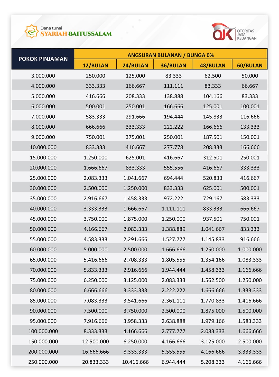 Pinjaman Dana Tunai Syariah Baitussalam Aceh